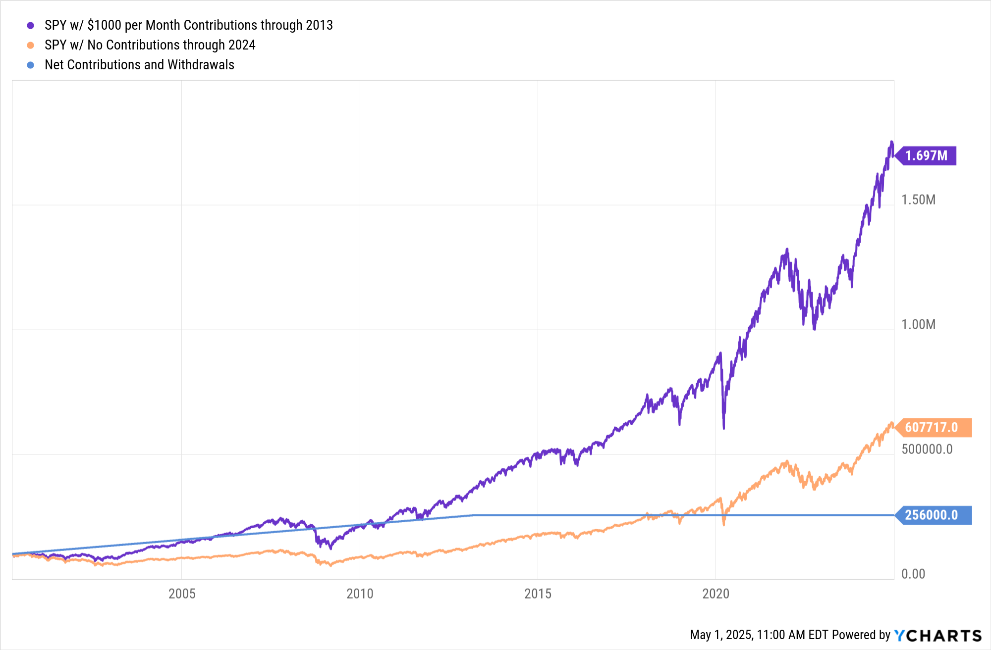 Long Term Outperforming the S&P