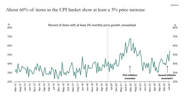 3%CPI-1