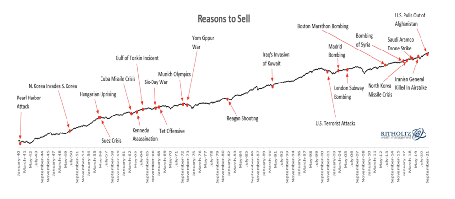 Reasons to Sell - February 2022