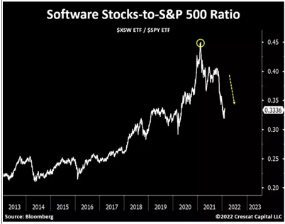Software Stocks - February 2022