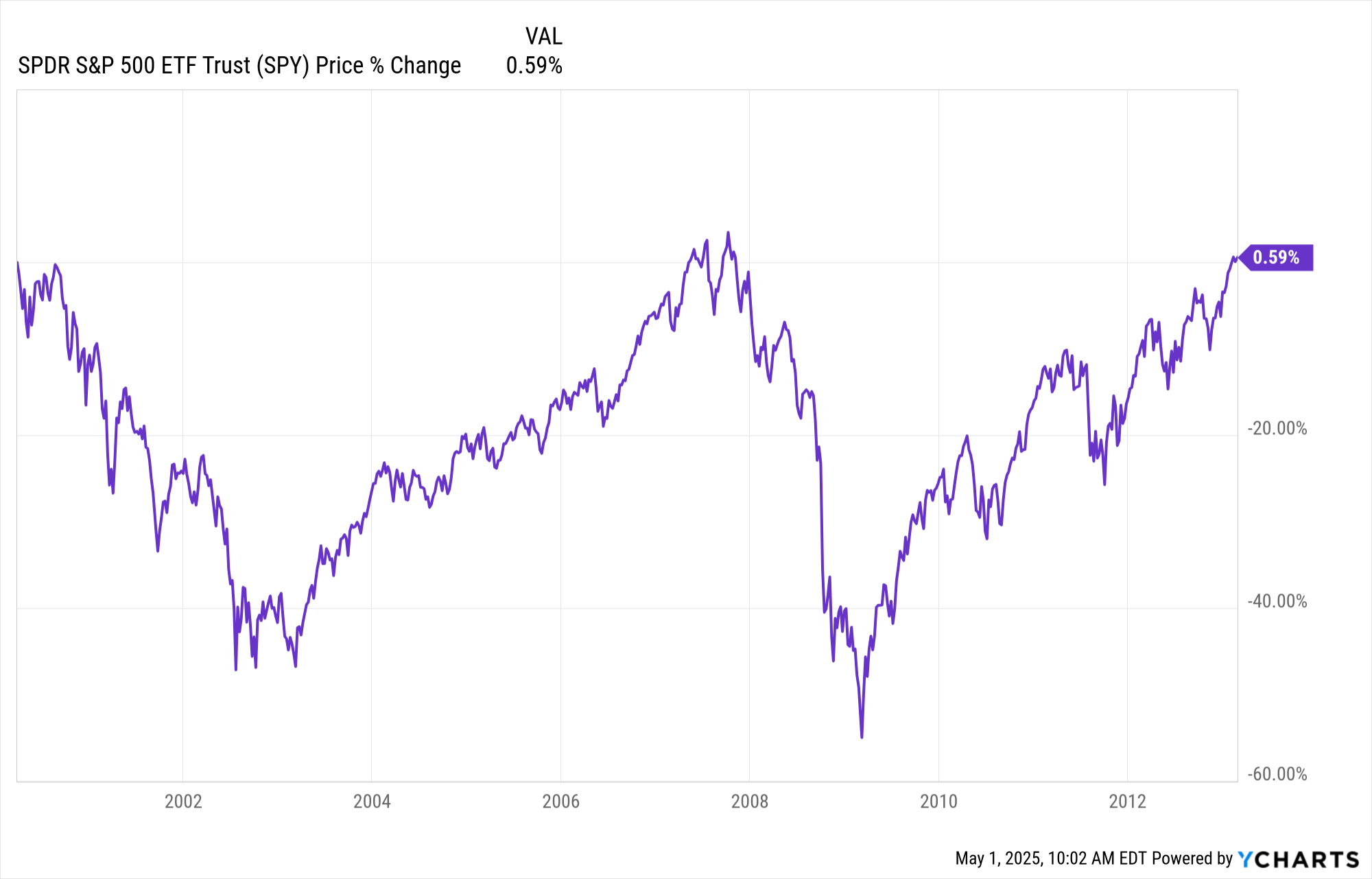 S&P 500 Lost Decade