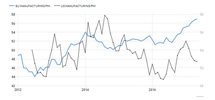 US. vs. EU Manufacturing.png