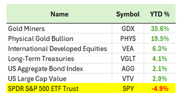 Diversification outperforms