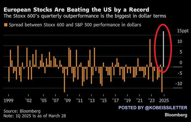 Europe outperforms